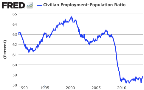 Civilian Employment Population Ratio FRED St Louis Fed