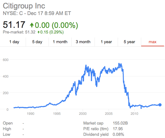 Citigroup stock price Google Search